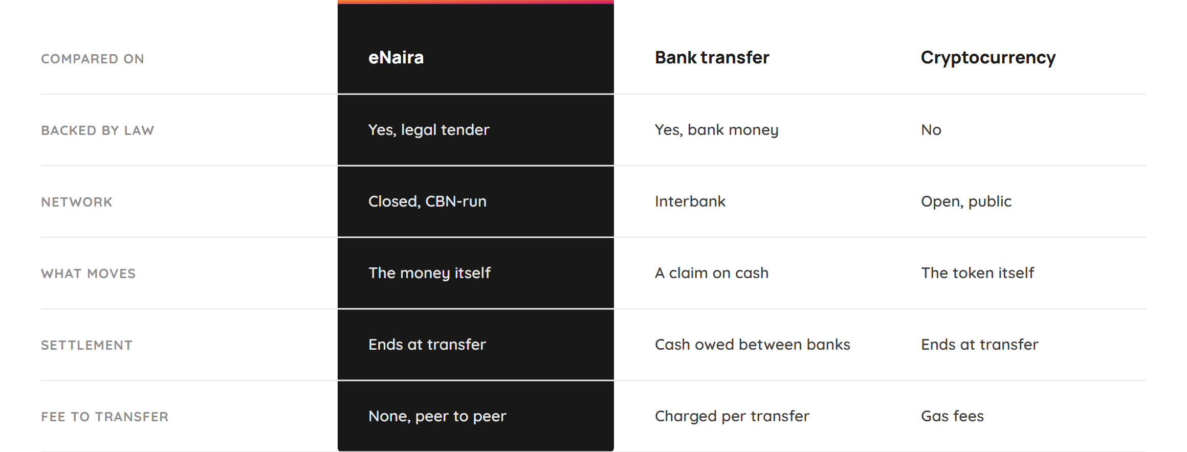 A comparison of eNaira, a bank transfer and a cryptocurrency across legal backing, network type, what actually moves, settlement and transfer fees.