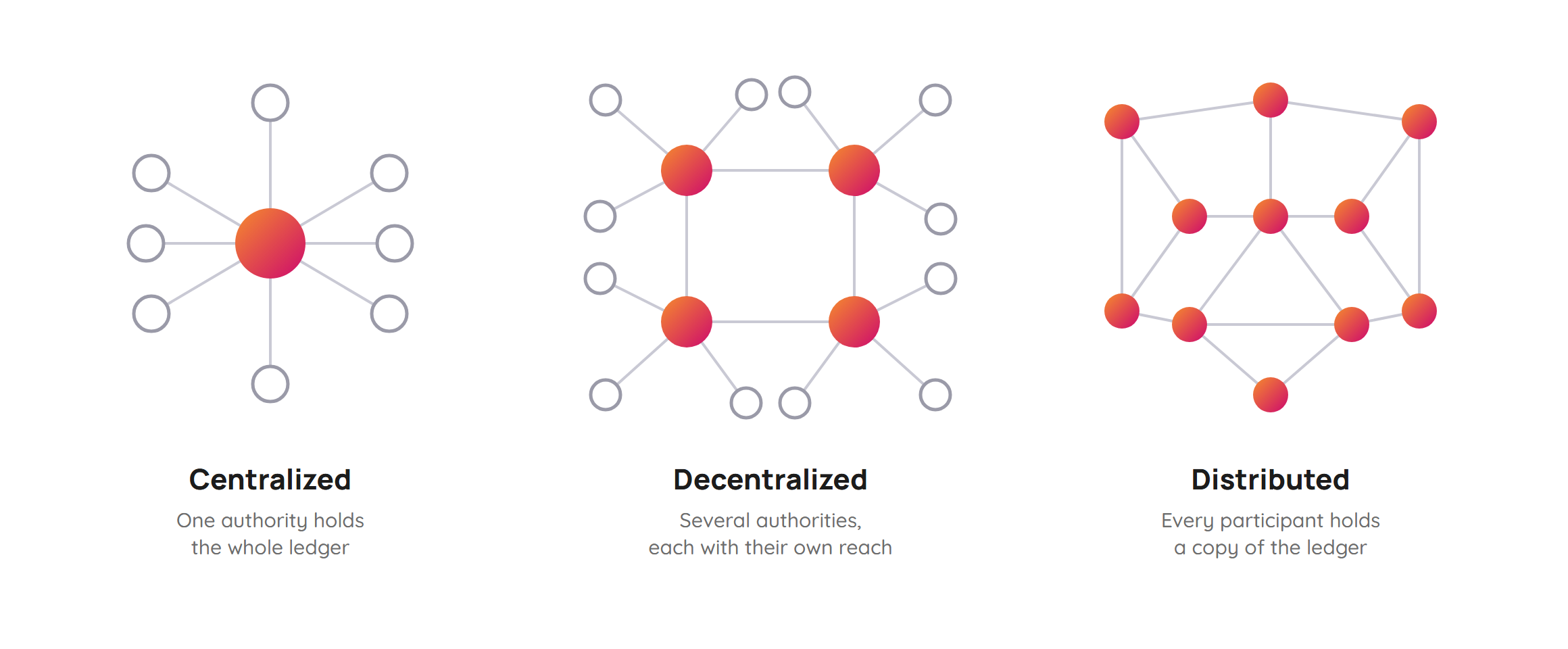 Three network topologies side by side: centralized, with one hub holding the whole ledger; decentralized, with several hubs each serving their own nodes; and distributed, where every participant holds a copy.